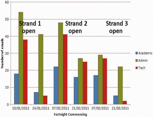 Figure 4. Focus and pattern of staff emails during module delivery.