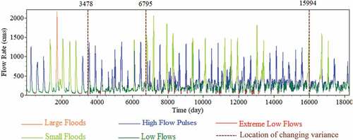 Figure 6. Temporal variability of environmental flow components along with the locations of change points in the variance for scenario #1.