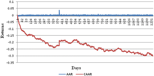 Figure 1. Five years post-listing performance of AAR and CAAR for 464 IPO’s.