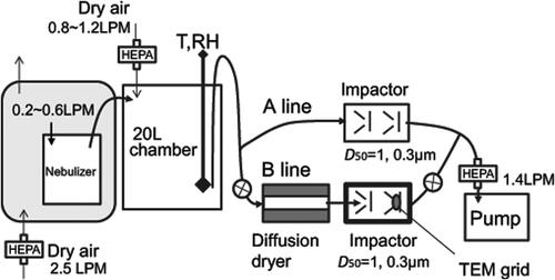 Figure 2. Schematic diagram of the experiment setup used to collect sample particles on the TEM grid.
