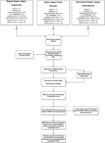 Figure 1. Methodology Flow Diagram. Values shown in mean ± SD.