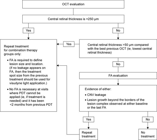 Figure 1 Results of a phase II randomized trial retreatment criteria.