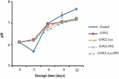 Figure 1. Ph changes of Scomberomorus commerson fillets of unwrapped and wrapped with G/PCL incorporated with Lys and PPE. Mean values and standard errors from the three replicates are presented