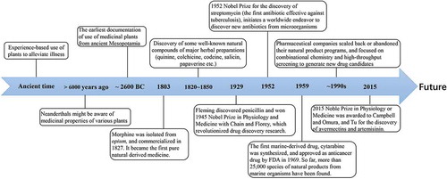 Figure 1. A brief timeline of selected milestones of drug discovery from natural products.