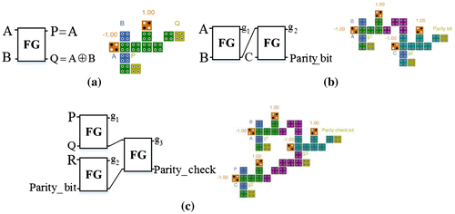 Figure 12. Proposed QCA design of (a) FG, (b) Even parity generator and (c) Even parity checker.