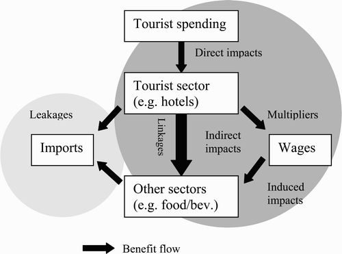 Figure 2. Tourist expenditure and the distribution of benefits