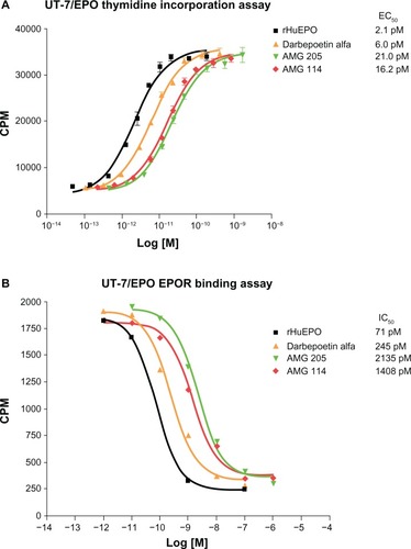 Figure 2 In vitro proliferation activity and EPOR binding activities of rHuEPO, darbepoetin alfa, AMG 114, and AMG 205 glycosylation analogs.