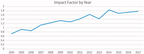 Figure 2. IJA impact factor from 2004–2017.