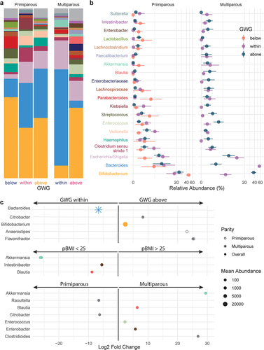 Figure 6. Taxonomic shifts with maternal GWG in infant gut microbiota. a-b, the relative abundances of the 20 most abundant genera in the infant gut microbiota by GWG below (orange), within (purple), and above (dark blue) the recommended range are shown as a, mean relative abundance in taxa bar plots and b, mean ± standard error of the mean for infants of primiparous (below, n = 4; within, n = 7; above, n = 12) and multiparous (within, n = 5; above, n = 8) participants. c, dot plots showing DESeq2 results of differentially abundant genera overall (filled dots) and in primiparous (no fill dots) and multiparous (stars) participants by maternal GWG, BMI, and parity. Dot size based on mean abundance, colors correspond to genus color in a where a differentially abundant genus is among the 20 most abundant genera.