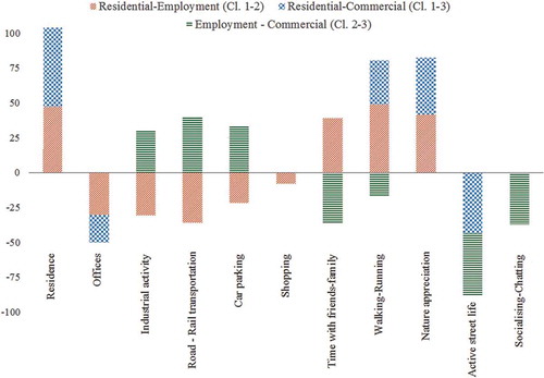 Figure 4. Mean differences (MD) of land use activities based on Games-Howell post-hoc test