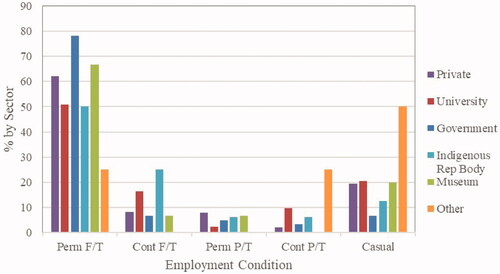 Figure 16. Employment conditions by sector, 2020 (n = 544).