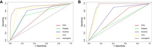 Figure 1 ROC curves of the nomogram, FPG, PLT, D-dimer, and cTnI in the training and validation cohorts. (A) ROC curve in training cohort. (B) ROC curve in validation cohort.