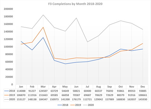 Figure 3. F3 completions by month 2018–2020.