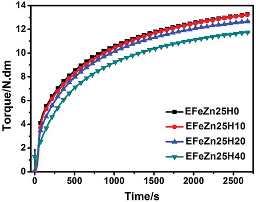 Figure 7. Curing curves of ENR and ENR/HNT nanocomposites cured by ZDF.