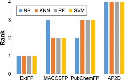 Figure 6 Performance ranking of fingerprints (FP) in various machine learning methods.