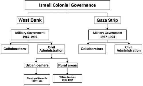 Figure 2. Israeli Colonial Governance before Oslo