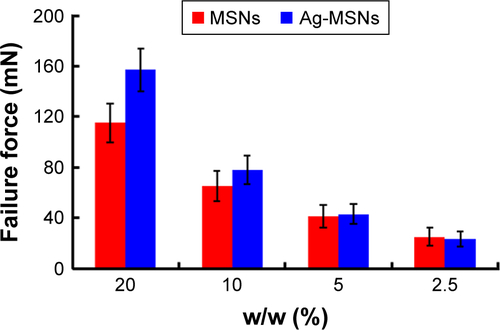 Figure S3 Failure forces of gelatin–gelatin film glued by different ratio of MSNs or Ag-MSNs.Note: These data represent six separate experiments and are presented as the mean values±SD.Abbreviations: Ag-MSNs, nanosilver-decorated mesoporous silica nanoparticles; MSNs, mesoporous silica nanoparticles.