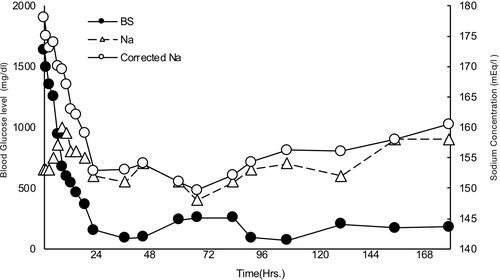 Figure 1 This figure shows transition of blood sugar (BS) and sodium. Corrected sodium is calculated using the formula; sodium+{(BS-100)/100*1.65}. Left bar is for BS level and right bar is for sodium concentration.