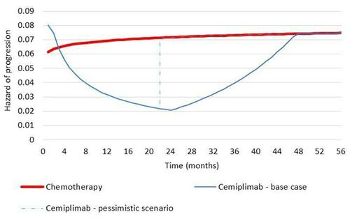 Figure 2 Hazard of progression: comparison between base case and pessimistic scenario.