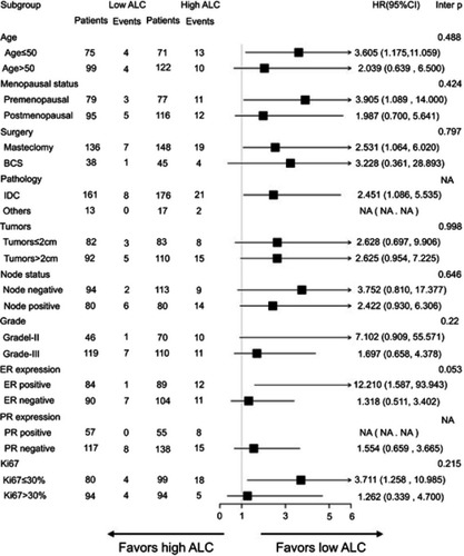 Figure 2 Forest plots of subgroup analysis for disease-free survival.Abbreviations: ALC, absolute lymphocyte count; BCS, breast-conserving surgery; IDC, invasive ductal carcinoma; ER, estrogen receptor; PR, progesterone receptor; NA, not available.