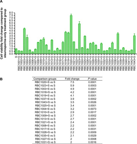 Figure 1 Screening results for cytoprotection of 43 hit compounds against staurosporine (S)-induced cell death in NIH3T3 cells.
