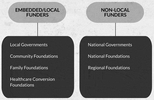 Figure 4. Local and non-local funders engaged in community development.