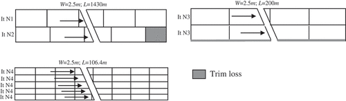 Figure 4. Optimal solution with three setups.