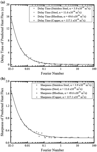 Figure 9. Effect of the Fourier number on: (a) delay time, and (b) sharpness.