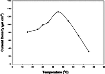 Figure 7 Thermal stability of glucose biosensor (10 U GOD, 0.004 M glutaraldehyde, pAA/G 0.100 g/g).
