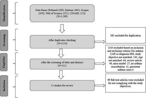 Figure 1. Flow chart showing the selection procedure of research papers in the scoping review.