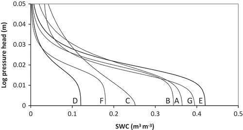 Figure 6. Retention curves for the representative layers of Well 1 in the Bisheh Zard FWS system. A: soil surface loam, 7% fine gravel; B: loamy sand, 22% gravel; C: sandy loam, 54% medium gravel; D: sandy loam, 67% coarse gravel; E: sandy loam, 7% fine gravel; F: sand, 53% medium gravel; G: loamy sand, 0.3% medium gravel.