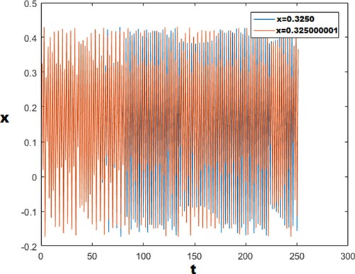 Figure 3. Sensitivity analysis of 5D Gauss-logistic hyperchaotic system.