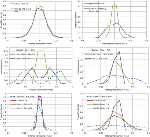 Figure 3. Illustration of the probability density function of: (upper) variability index (K11/K21, μ/σ ≡ K11/K22; note that the latter is the inverse of the common coefficient of variation); (middle), skewness index (μ31/3/σ, K31/K21, sign(K32)K32/K22); (lower) kurtosis index (μ41/4/σ, λ4/λ2, K41/K21, K42/K22). The panels of the left column correspond to the normal distribution Ν(0,1) and those of the right column to the lognormal distribution LN(0,2). The L-statistics, also plotted, differ from the K-statistics only for p = 4 (see Table 2). The densities are depicted after shifting to zero mean, while the bias (difference of the simulated mean from the theoretical value of Table 3, as a percentage of the latter) is also given in the legend of each panel.