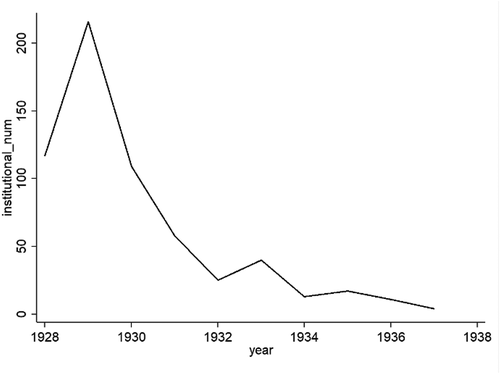 Figure 4. The participation of the LDAC & LDMC over the years