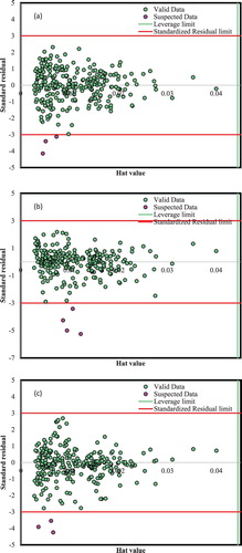 Figure 13. William’s plot for: (a) LSSVM, (b) ANFIS, (c) MLP-ANN.