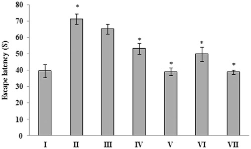 Figure 2. Protective effect of G. acerosa benzene extract on Aβ 25–35-induced memory impairment by water-maze test. *p < 0.05 [Comparisons were made between groups II (Aβ 25–35 peptide treated) Vs I (CMC treated) & III (Aβ 25–35 peptide +200 mg/kg of extract in CMC), IV (Aβ 25–35 peptide +400 mg/kg of extract in CMC), V (400 mg/kg bw of extract), VI (Aβ 25–35 peptide + donepezil), VII (1 mg/kg bw of donepezil) Vs II (Aβ 25–35 peptide treated)].