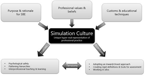 Figure 1. Elements of simulation culture and its impact on learning.