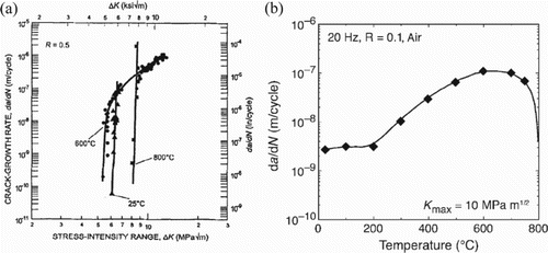 Figure 7. Effect of temperature on FCG behaviour: (a) from [Citation39] and (b) from [Citation61] (reproduced with permission).