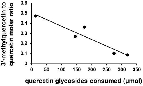 Figure 3. The apparent influence of quercetin-glycoside burden on the extent of 3′-methylation. The relationship shows a correlation coefficient r2 = 0.8961.