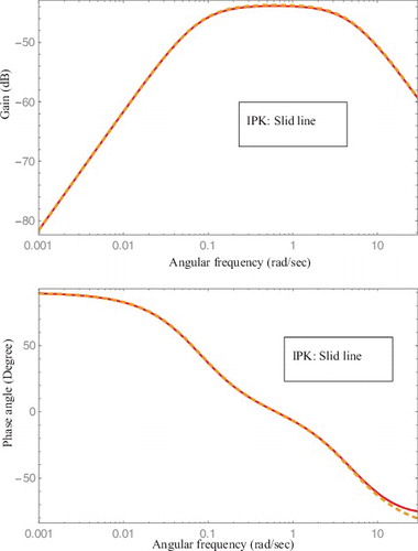 Figure 8. Comparison of Bode charts for IPK and SRE transfer functions; τ = 0.5 sec and F = 2.0.