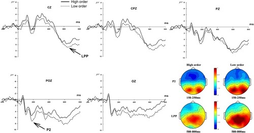 Figure 2 ERP data. Total averaged P2 and LPP evoked by the two webpage orders [high order and low order] from typical electrodes [CZ, CPZ, PZ, POZ and OZ]. The scalp topographic distributions of the P2 and LPP were provided.