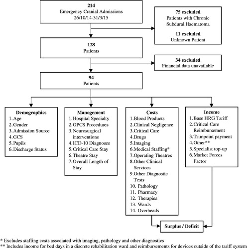 Figure 1. Presentation of patients with head injury to our regional centre.