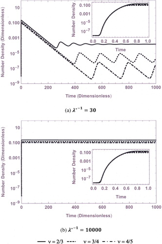 Figure 1. Number concentration (N(t*)) Vs Time (t*). (S(0) = 1.01; R* = 100; σs = 2.