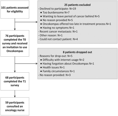 Figure 1. Flow chart participants.