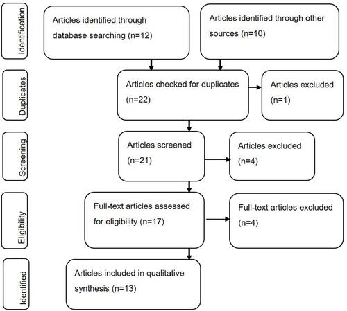 Figure 2 PRISMA approach Flow Diagram illustrating the scoping, and screening process.Notes: Adapted with permission from Liberati A, Altman DG, Tetzlaff J, et al. The PRISMA statement for reporting systematic reviews and meta-analyses of studies that evaluate healthcare interventions: explanation and elaboration. J BMJ. 2009;339:b2700.Citation21