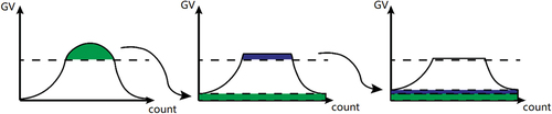 Figure 5. Transformation of the histogram using the ClipLimit value.