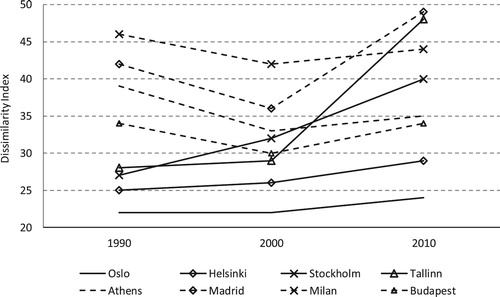 Figure 2. Dissimilarity index in the case study countries, 1990–2010.