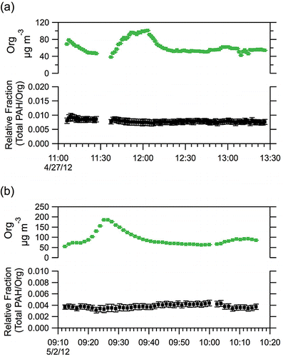 FIG. 7. Time series of the total HR-AMS organic signal (Org) and the ratio of total PAH molecular ion signals to the total organic signal (PAH/Org) for (a) Test04 and (b) Test21. Error bars reflect instrument measurement error.