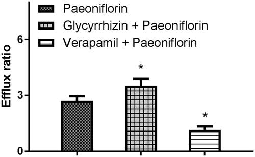 Figure 2. The effects of glycyrrhizin or verapamil on the efflux ratio of paeoniflorin in Caco-2 cell monolayer model. Caco-2 cell monolayers were incubated at 37 °C in HBSS (pH 7.4), and paeoniflorin (10 μM) was added to the donor chamber of the Caco-2 cell monolayer. Each symbol with a bar represents the mean ± S.D. of three repeated experiments.