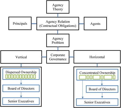 Figure 4. Agency theory.
